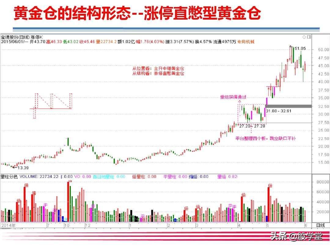 大牛有型之巧识黄金仓智擒主升浪!附图