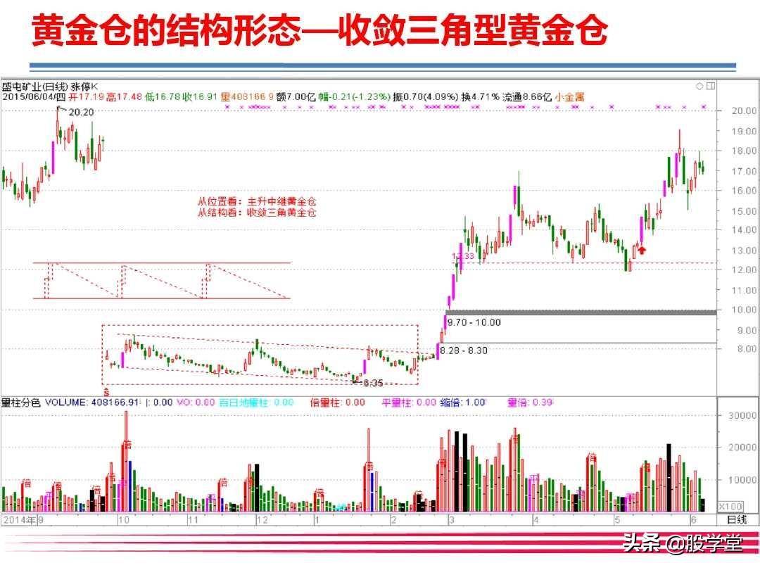 大牛有型之巧识黄金仓智擒主升浪!附图