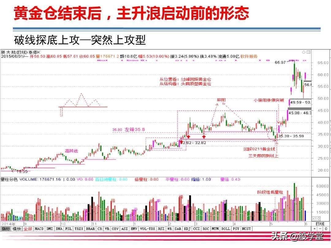 大牛有型之巧识黄金仓智擒主升浪!附图