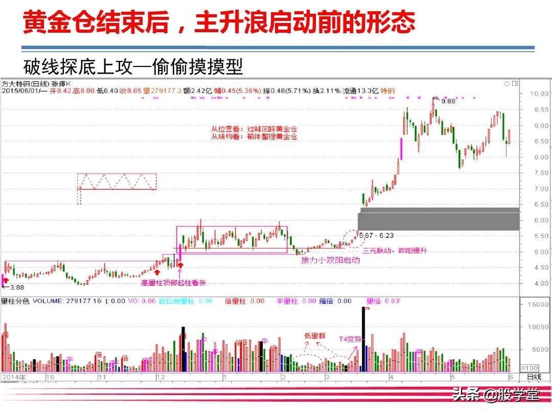 大牛有型之巧识黄金仓智擒主升浪!附图