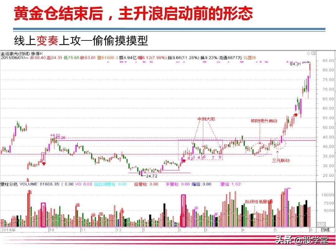 大牛有型之巧识黄金仓智擒主升浪!附图