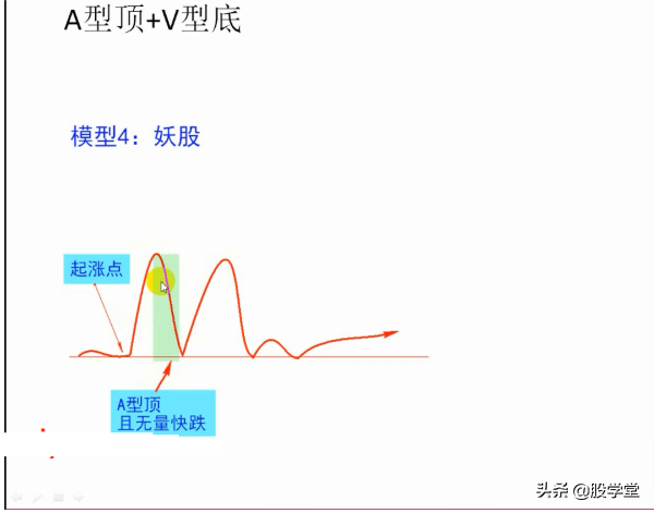 抄底技术之梅开二度底部形态构建图解！收藏版