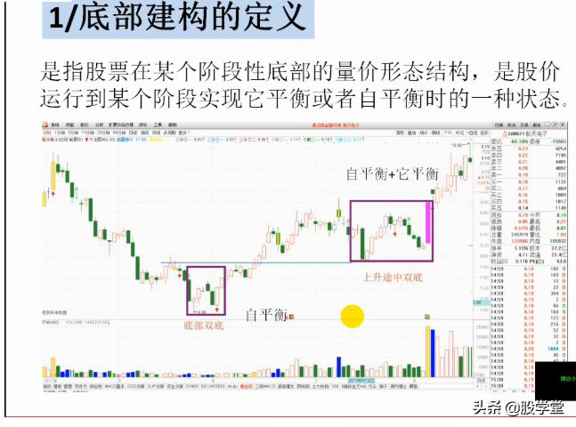 抄底技术之梅开二度底部形态构建图解!收藏版