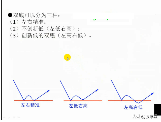 抄底技术之梅开二度底部形态构建图解!收藏版
