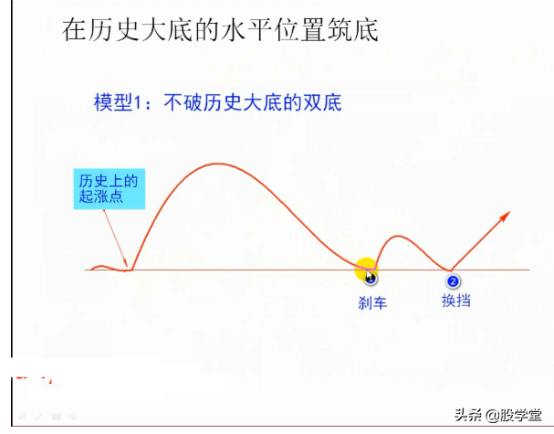 抄底技术之梅开二度底部形态构建图解!收藏版