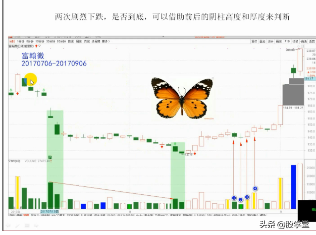 抄底技术之梅开二度底部形态构建图解!收藏版