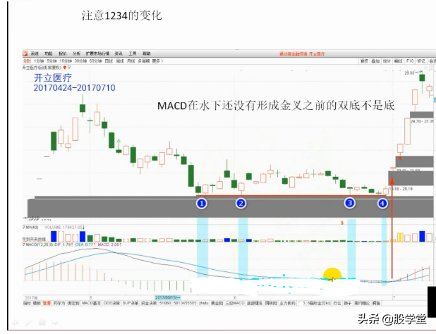 抄底技术之梅开二度底部形态构建图解!收藏版