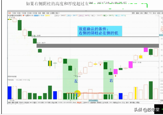 抄底技术之梅开二度底部形态构建图解!收藏版