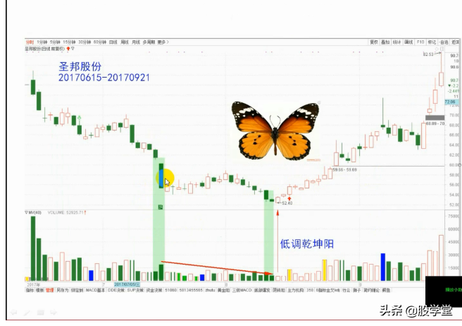 抄底技术之梅开二度底部形态构建图解!收藏版