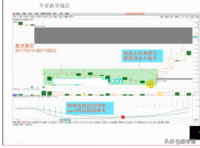 抄底技术之梅开二度底部形态构建图解!收藏版