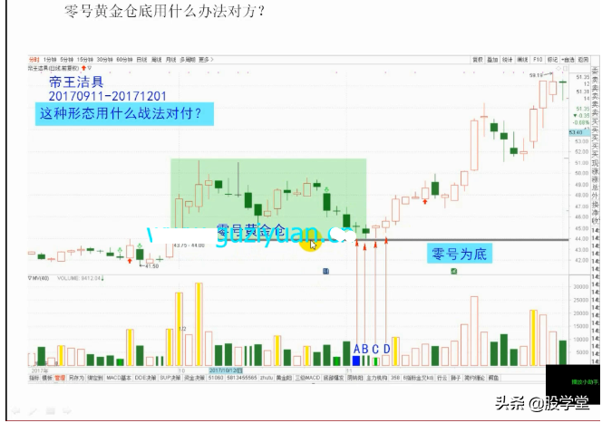 抄底技术之梅开二度底部形态构建图解!收藏版