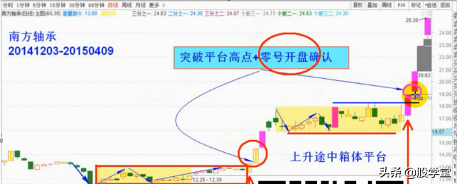 涨停板出击战法之箱体平台突破捕捉黑马主升浪图解!收藏版