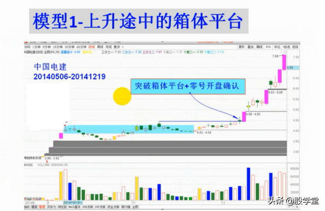涨停板出击战法之箱体平台突破捕捉黑马主升浪图解!收藏版
