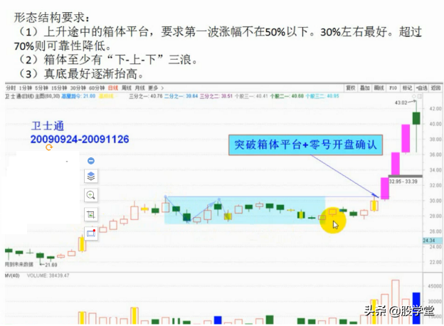 涨停板出击战法之箱体平台突破捕捉黑马主升浪图解!收藏版