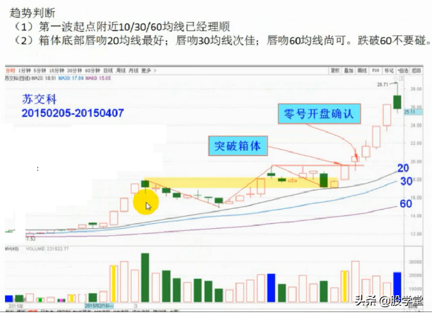涨停板出击战法之箱体平台突破捕捉黑马主升浪图解!收藏版