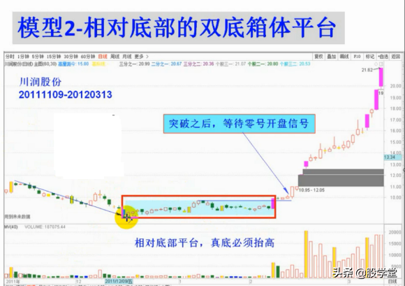 涨停板出击战法之箱体平台突破捕捉黑马主升浪图解!收藏版