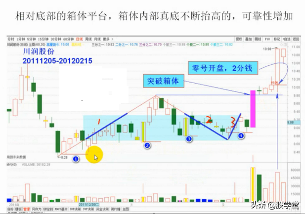 涨停板出击战法之箱体平台突破捕捉黑马主升浪图解!收藏版