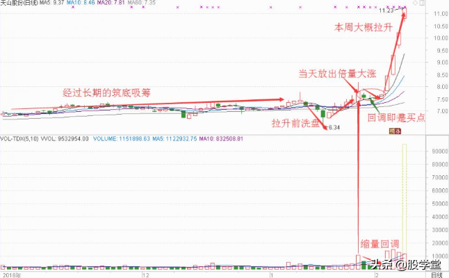 短线捕捉强势股技术之倍量出击战法精品