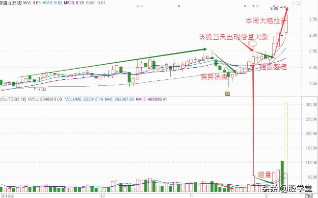 短线捕捉强势股技术之倍量出击战法精品