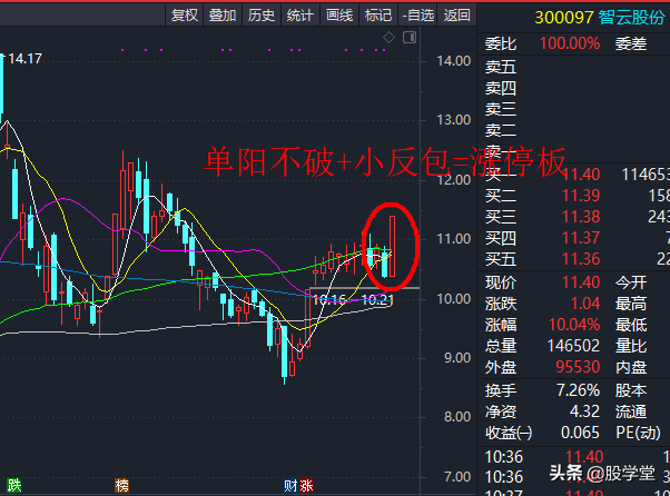 A股短线新生态之热点催生短线涨停技术汇总！附图