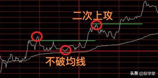 短线几种分时买卖绝技5分钟成短线天才终生受益！附图