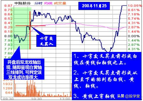短线盘口双龙战法操作技术图解！附图