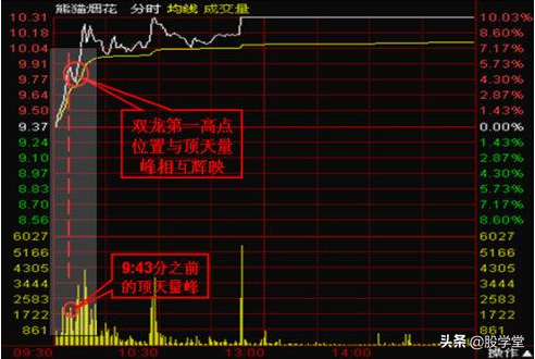 短线盘口双龙战法操作技术图解！附图