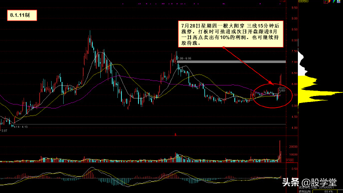 稳抓突破点闭眼也能买涨停的独家绝技!最实用的技术