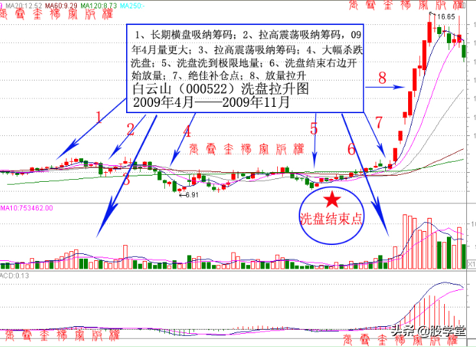 稳抓突破点闭眼也能买涨停的独家绝技!最实用的技术
