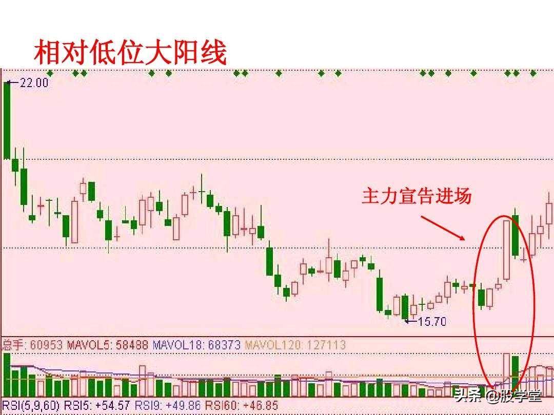 短线高手是如何做到准确的逃顶和抄底的？看懂K线终生受益！