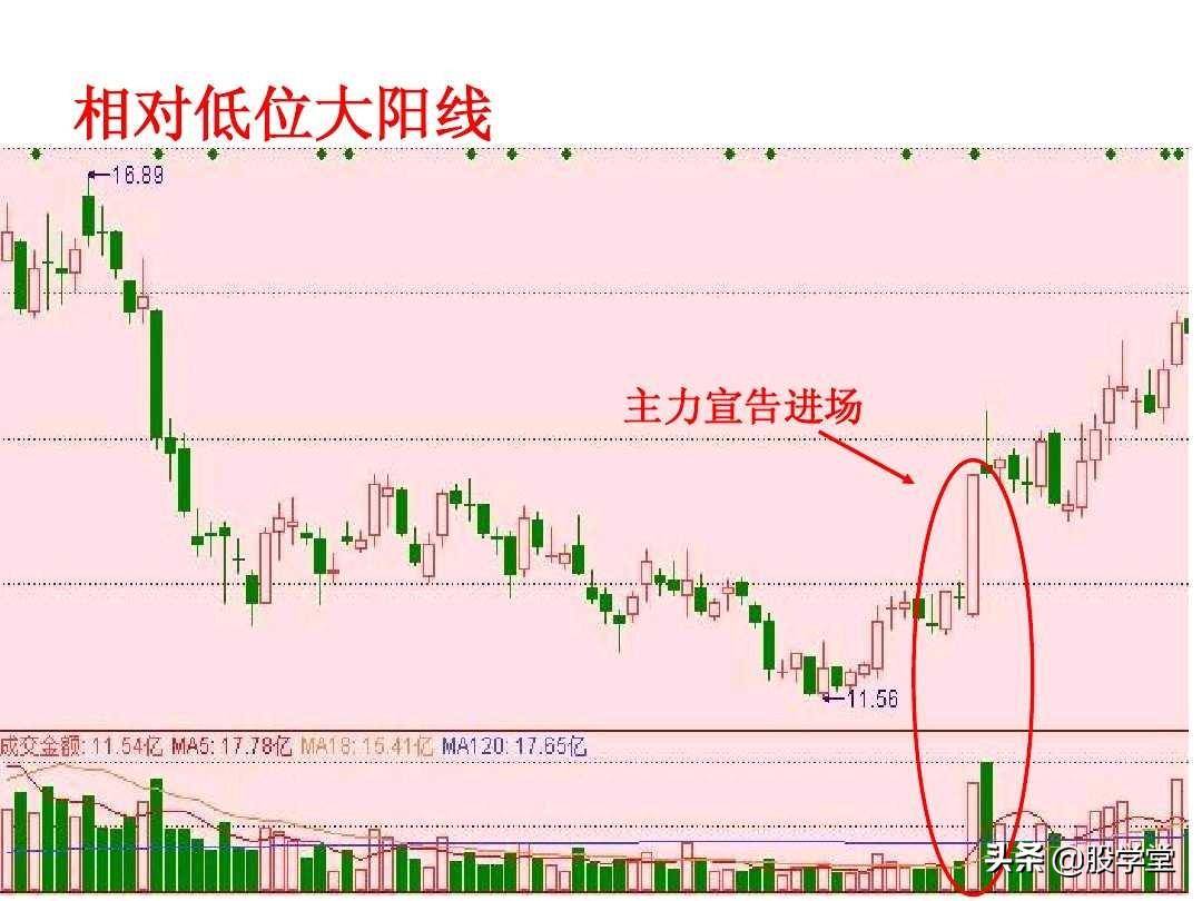 短线高手是如何做到准确的逃顶和抄底的？看懂K线终生受益！