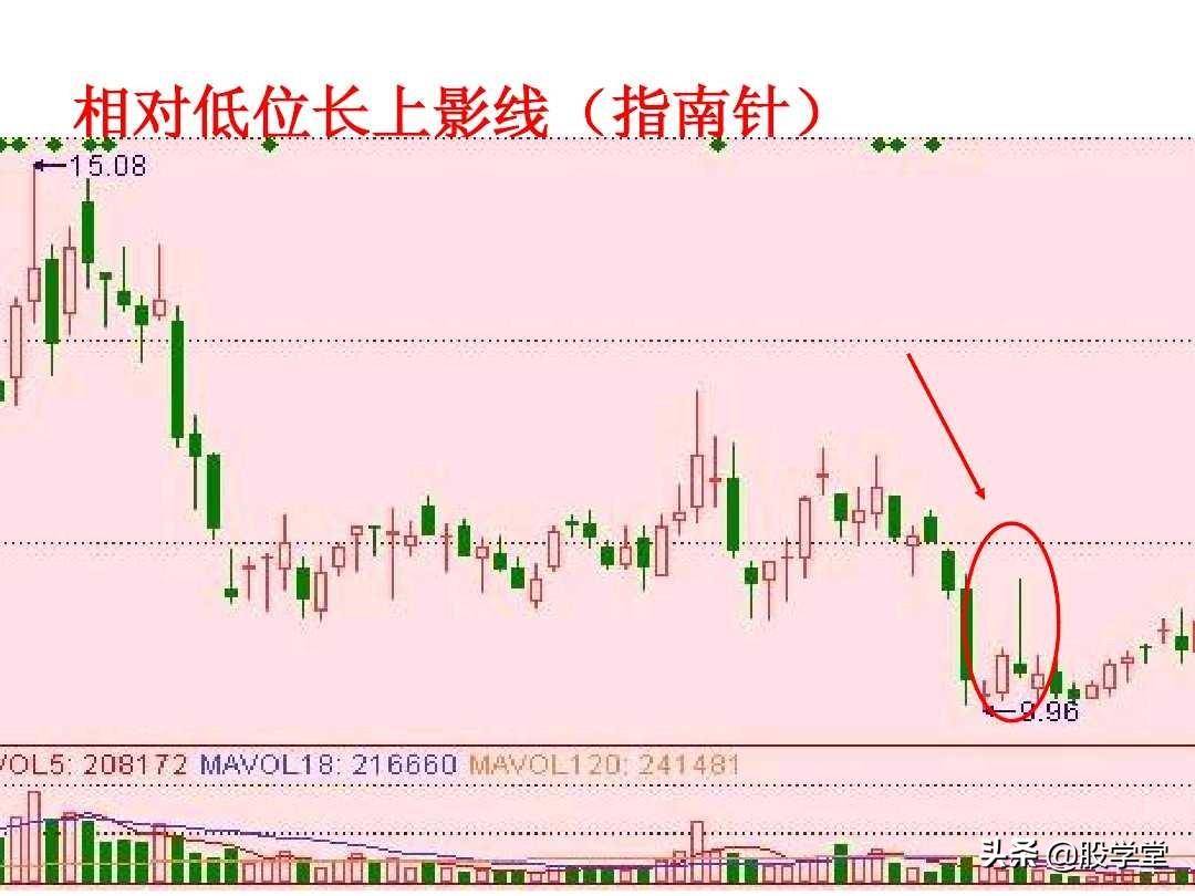 短线高手是如何做到准确的逃顶和抄底的？看懂K线终生受益！