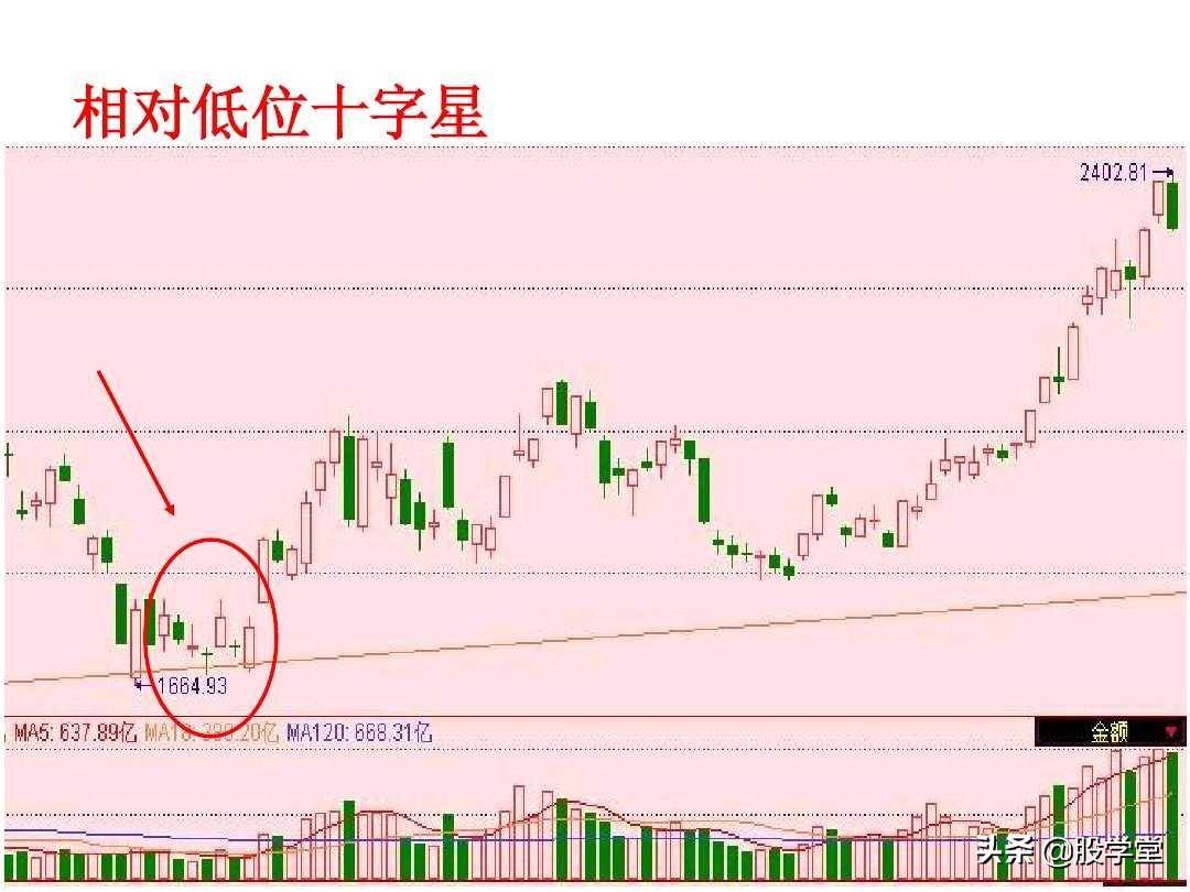 短线高手是如何做到准确的逃顶和抄底的？看懂K线终生受益！