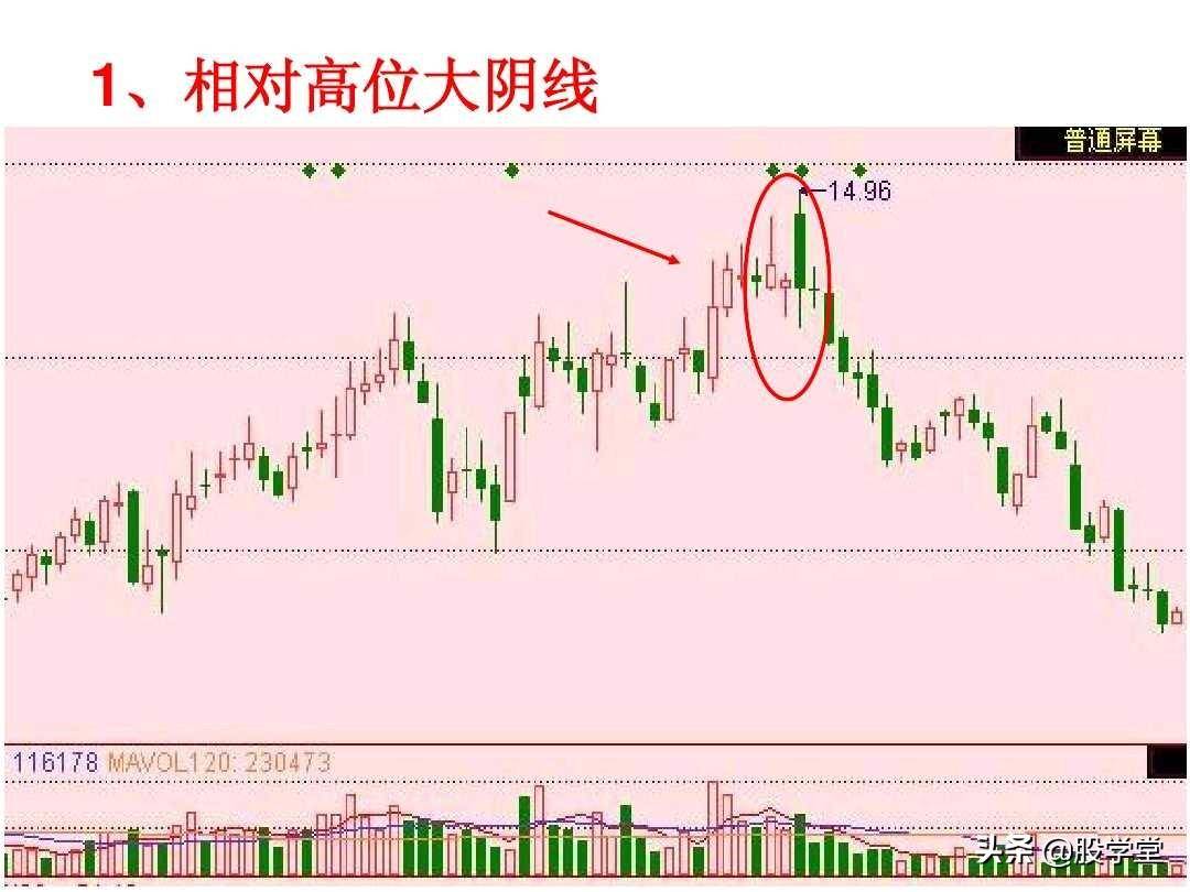 短线高手是如何做到准确的逃顶和抄底的？看懂K线终生受益！