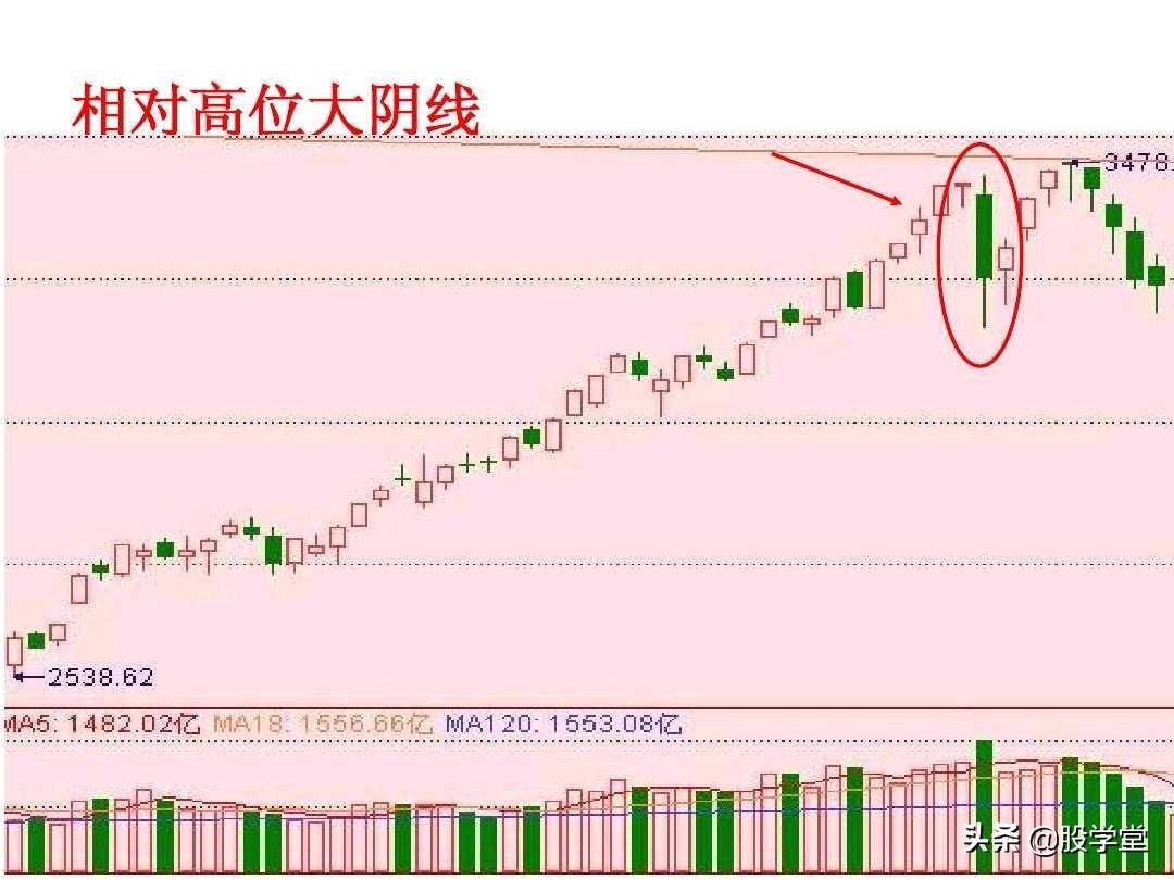 短线高手是如何做到准确的逃顶和抄底的？看懂K线终生受益！