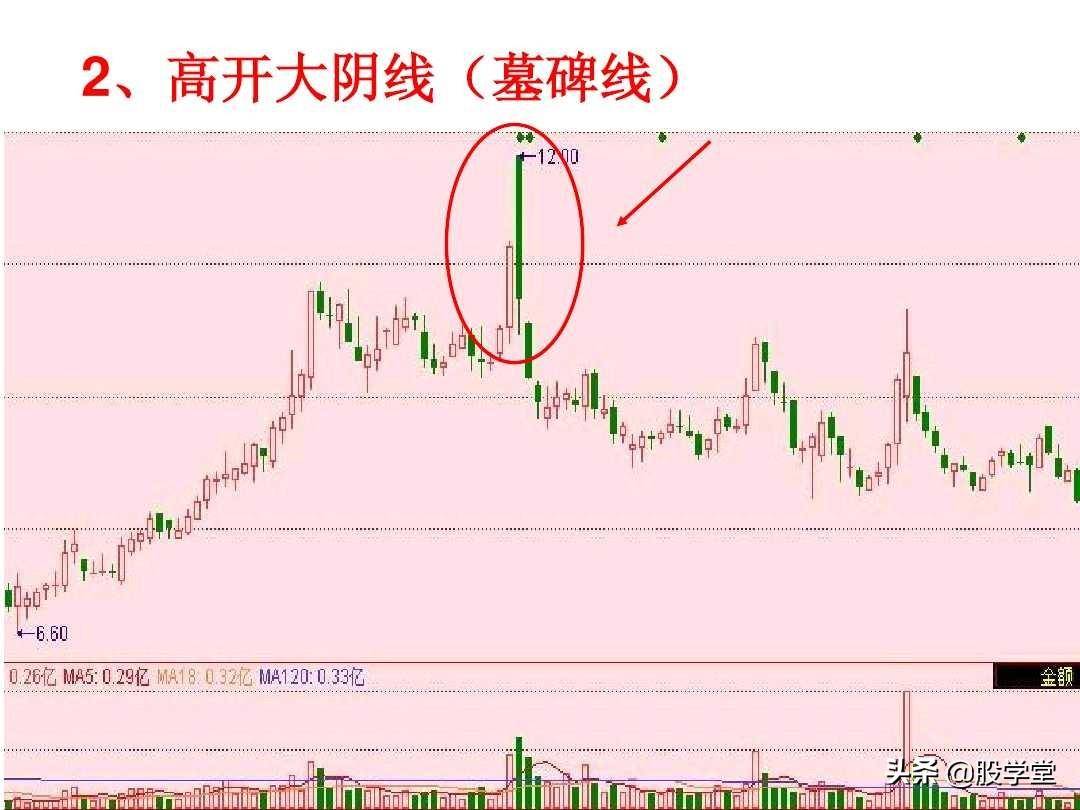 短线高手是如何做到准确的逃顶和抄底的？看懂K线终生受益！
