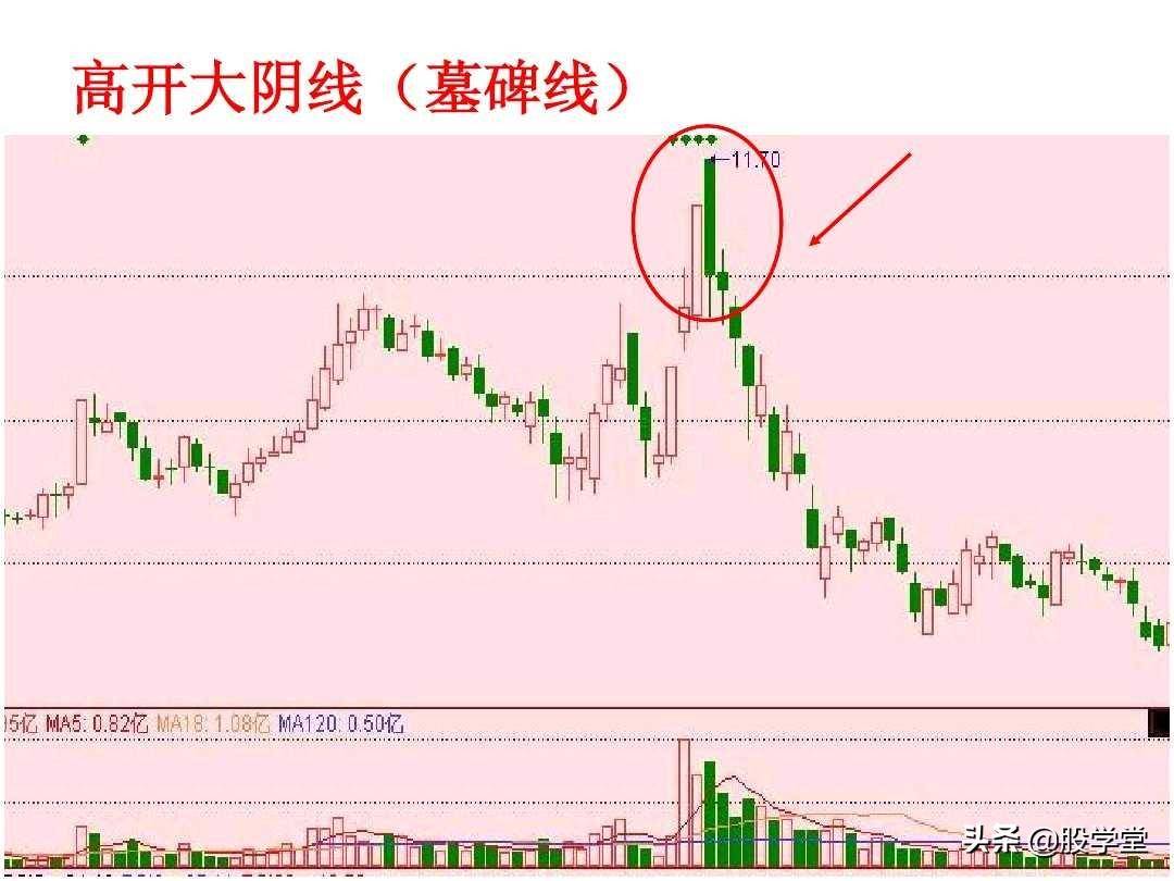 短线高手是如何做到准确的逃顶和抄底的？看懂K线终生受益！