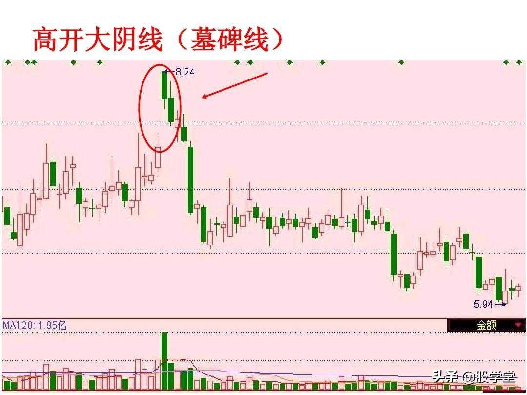 短线高手是如何做到准确的逃顶和抄底的？看懂K线终生受益！