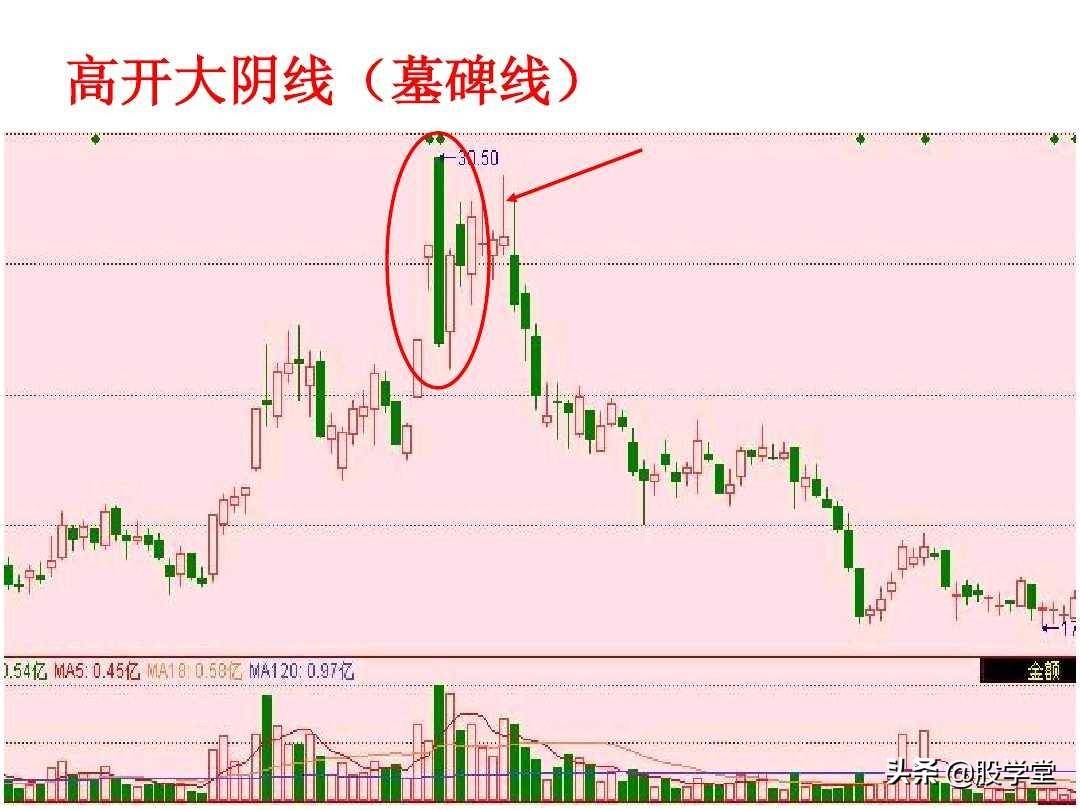 短线高手是如何做到准确的逃顶和抄底的？看懂K线终生受益！