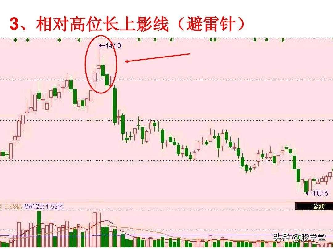 短线高手是如何做到准确的逃顶和抄底的？看懂K线终生受益！