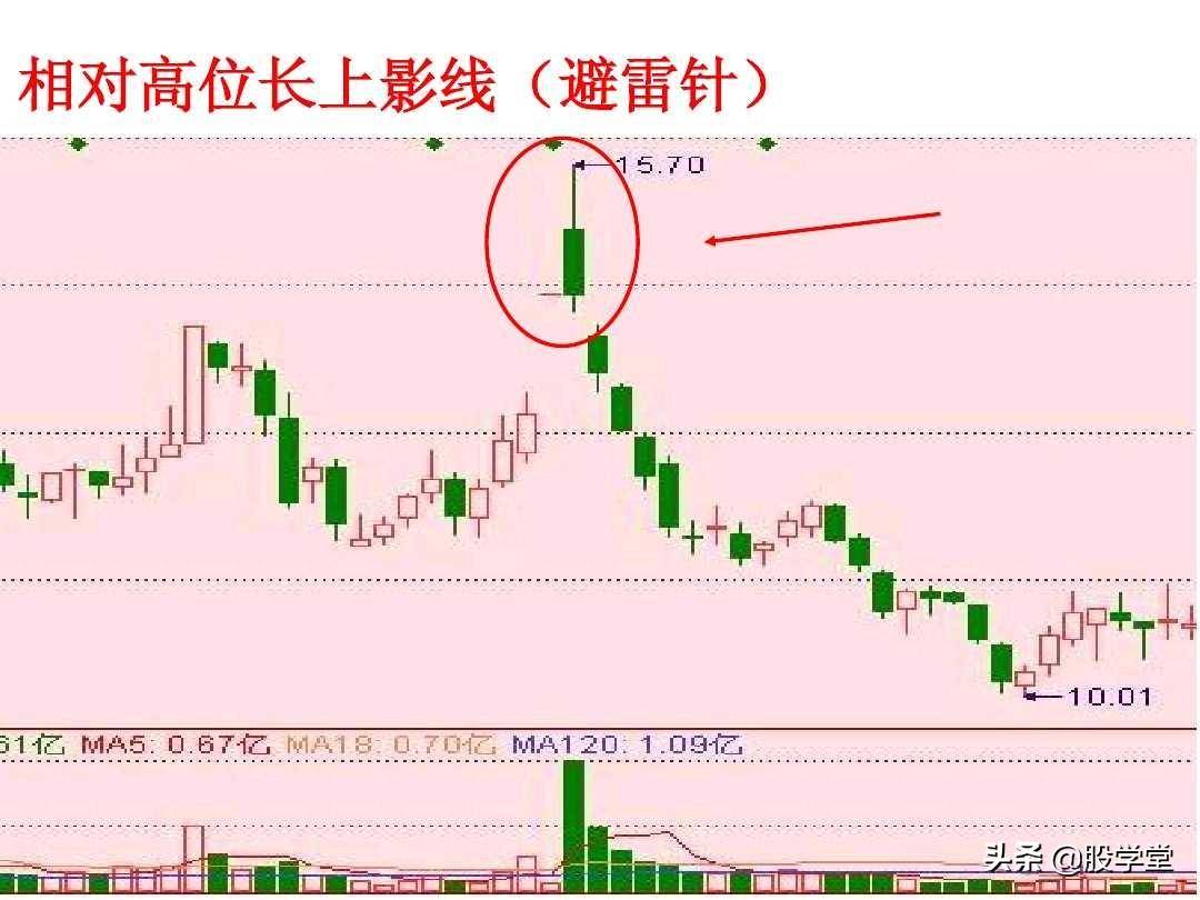 短线高手是如何做到准确的逃顶和抄底的？看懂K线终生受益！