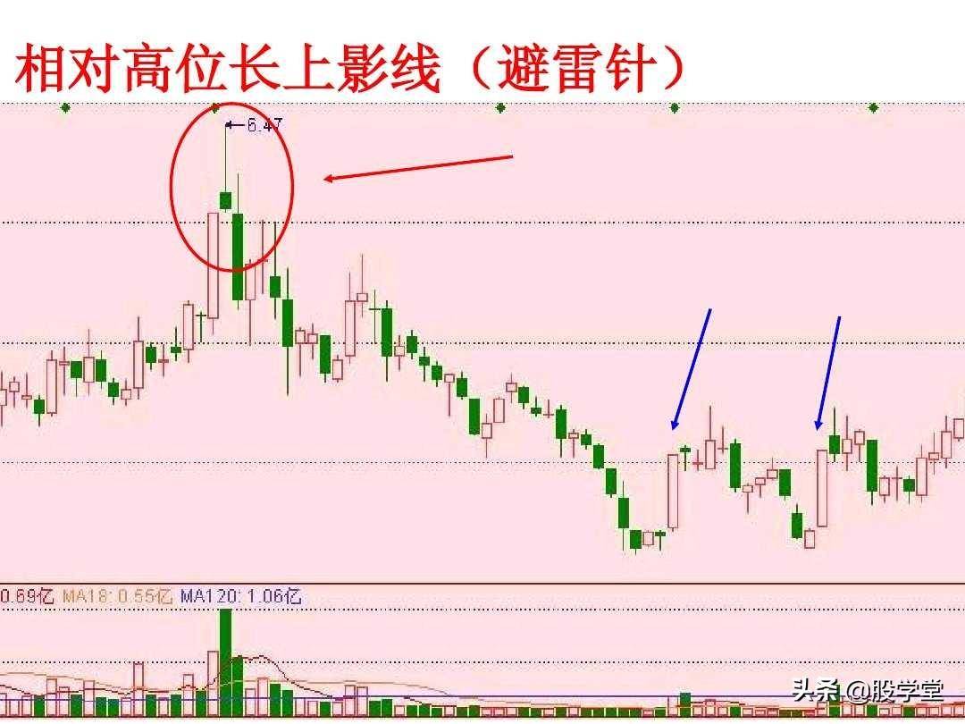 短线高手是如何做到准确的逃顶和抄底的？看懂K线终生受益！