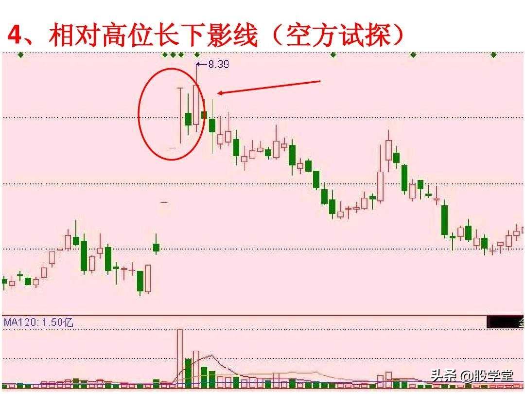 短线高手是如何做到准确的逃顶和抄底的？看懂K线终生受益！