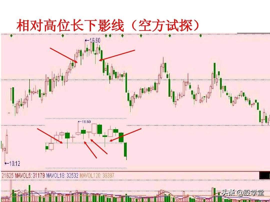 短线高手是如何做到准确的逃顶和抄底的？看懂K线终生受益！