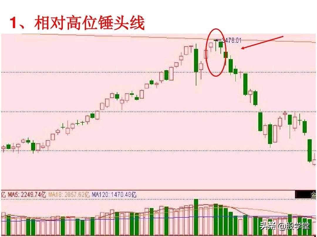 短线高手是如何做到准确的逃顶和抄底的？看懂K线终生受益！