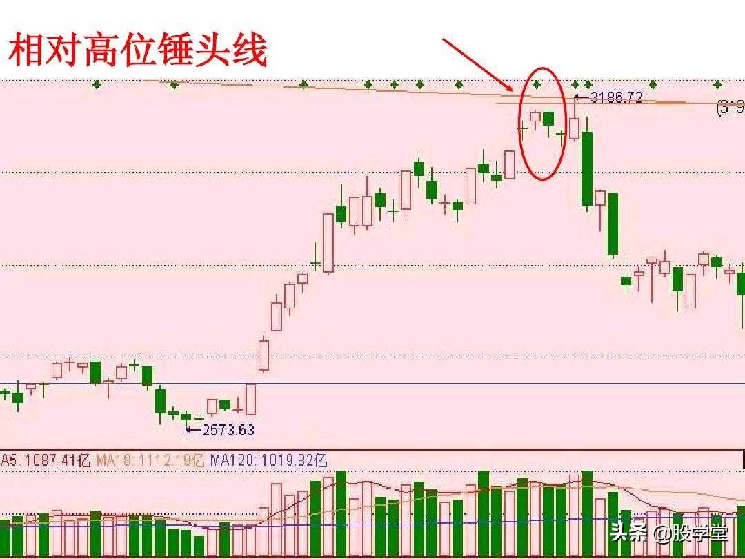 短线高手是如何做到准确的逃顶和抄底的？看懂K线终生受益！