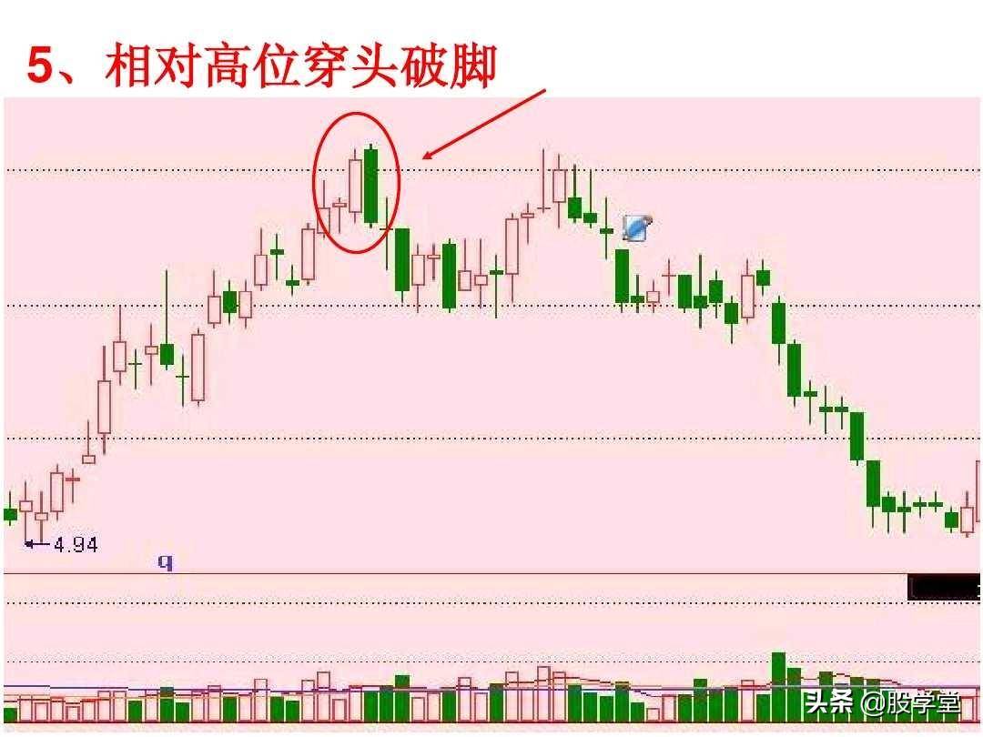 短线高手是如何做到准确的逃顶和抄底的？看懂K线终生受益！
