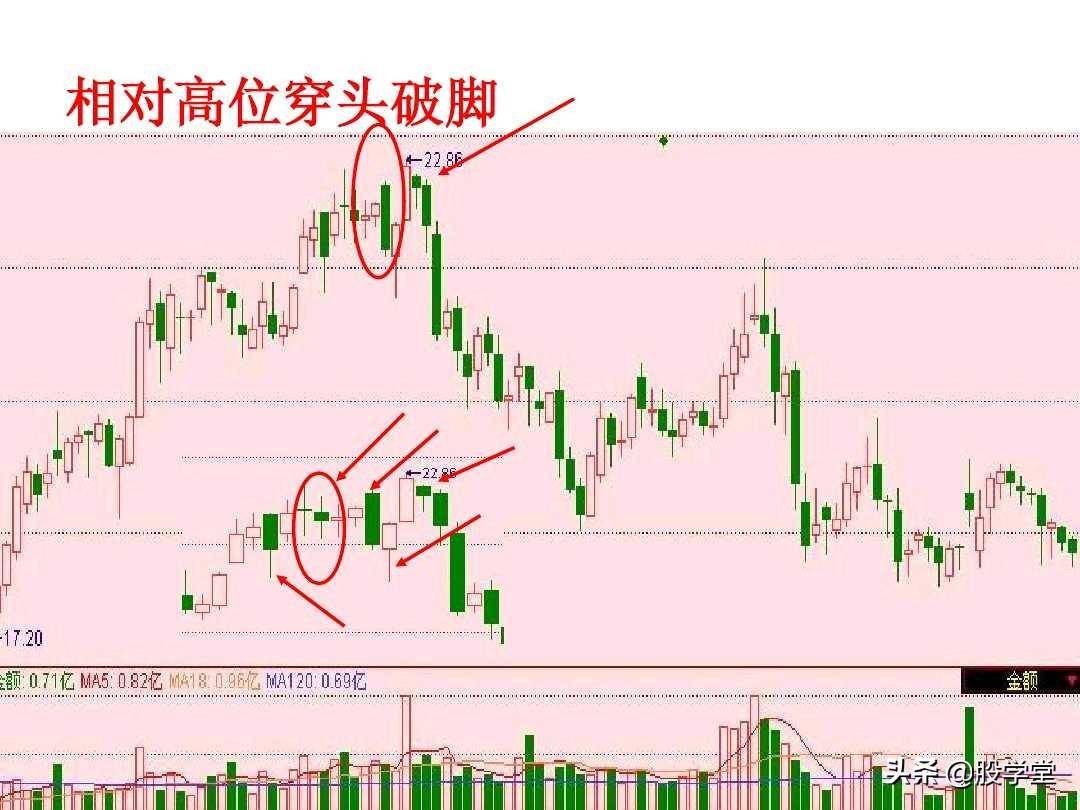 短线高手是如何做到准确的逃顶和抄底的？看懂K线终生受益！