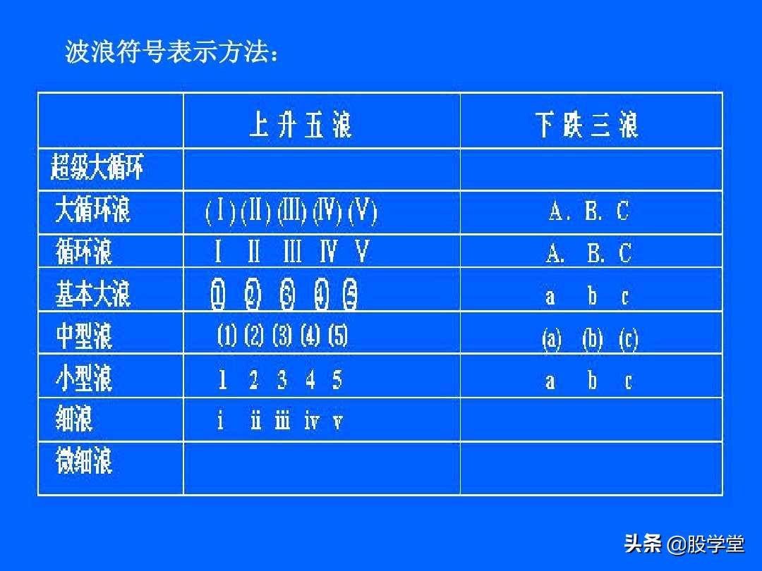 最全最新艾略特波浪理论图解大全！收藏版