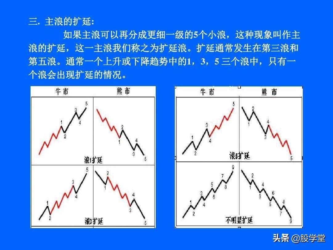 最全最新艾略特波浪理论图解大全！收藏版